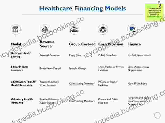 A Diagram Showcasing Various Healthcare Financing Models Health Economics: An International Perspective
