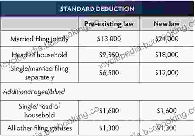 Comparison Of Itemized And Standard Deductions For Tax Filing Taxation For Self Published Authors: How To File Your Tax Return Accurately