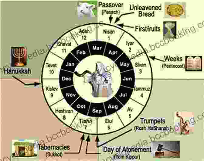 Representation Of A Prophetic Calendar With Symbols And Visions The Liturgy Of Creation: Understanding Calendars In Old Testament Context