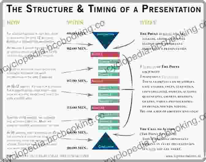 Unlocking The Power Of Presentations: Mastering Structure, Content, And Presentation Fast Facts For Writing The DNP Project: Effective Structure Content And Presentation